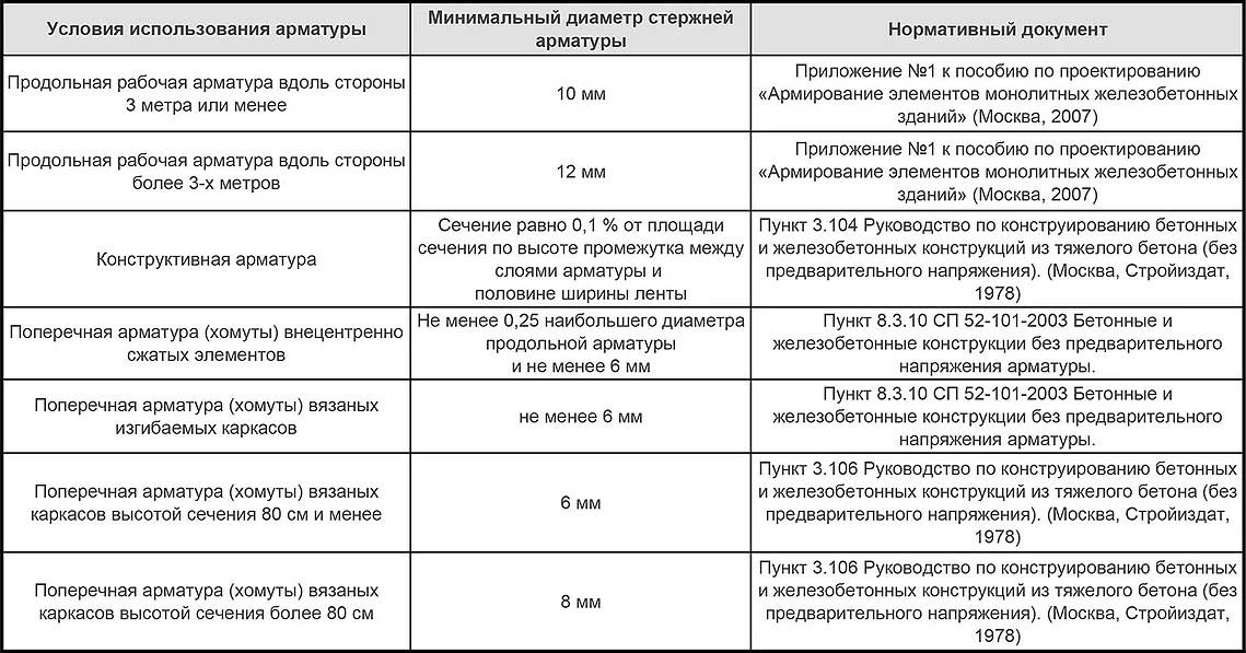 Толщина защитного слоя фундамента