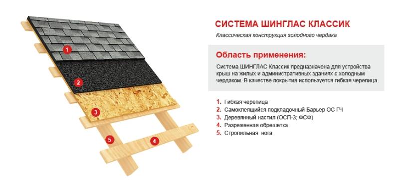 Кровельный пирог под разные виды кровель: устройство, назначение слоёв и укладка