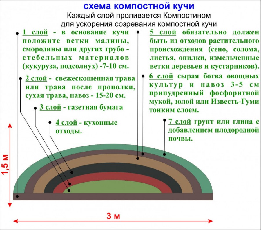 Компост - что это. как приготовить на даче своими руками