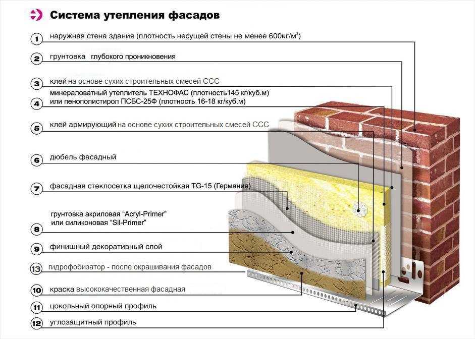 Мокрый фасад на разных утеплителях:выбор пенопласта или минвата