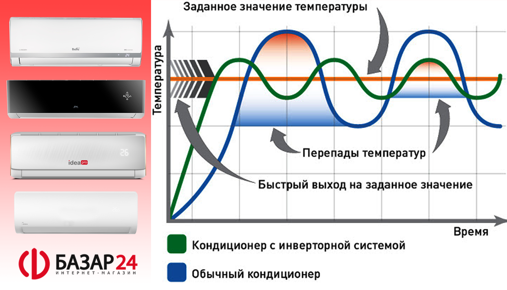 В чем разница инверторного кондиционера от обычного