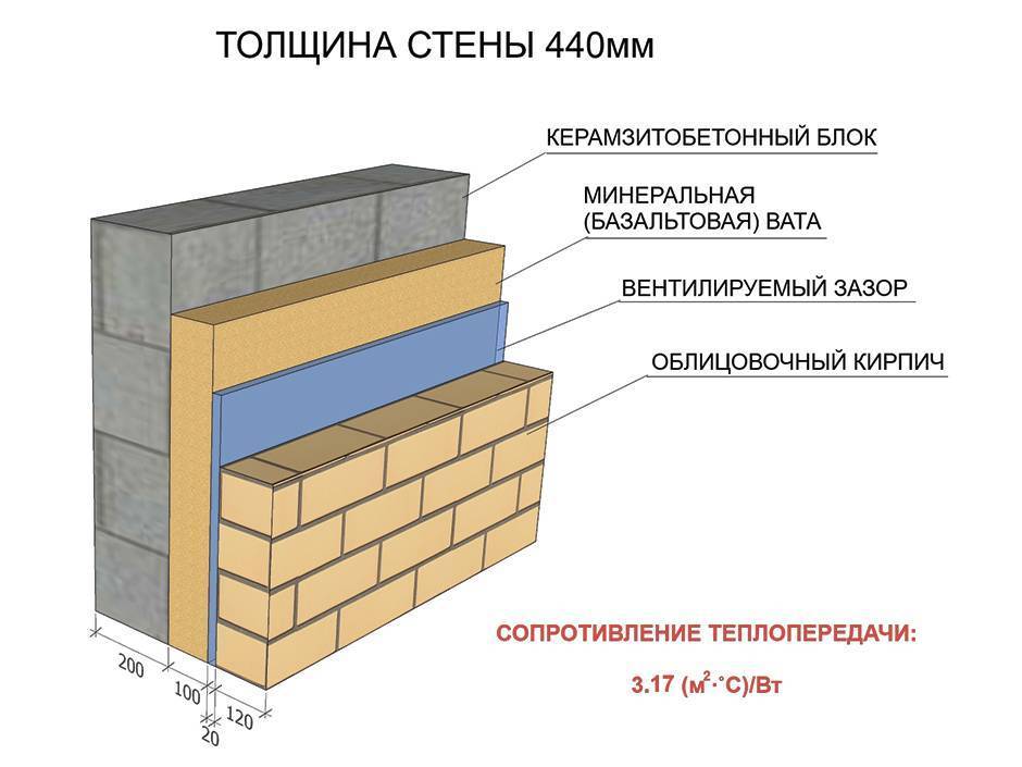 Облицовка газобетона кирпичом: правильные способы отделки газобетонных стен