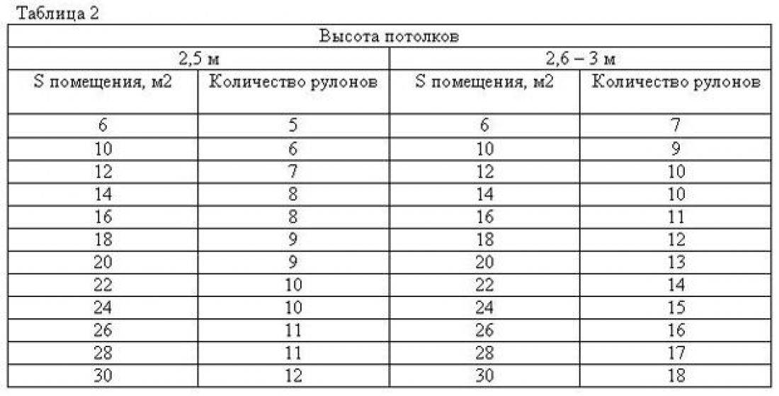 Сколько метров в одном рулоне обоев?
