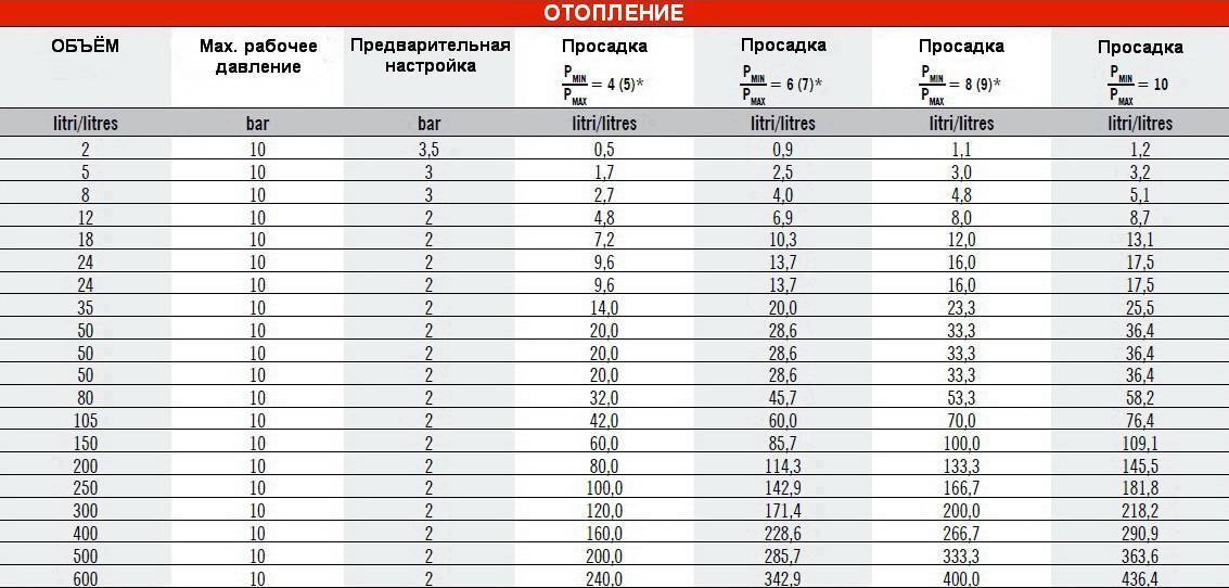 Давление в системе отопления в частном доме – значение и расчет