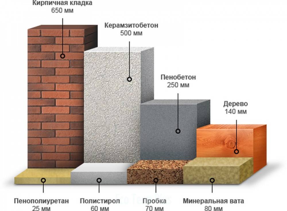 Лучшие утеплители для наружных стен деревянного дома