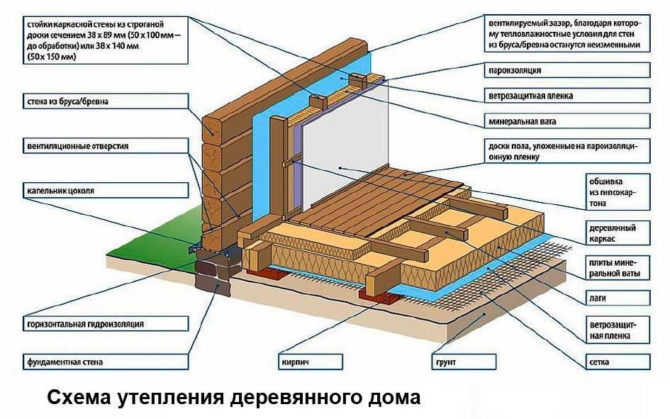 Утепление деревянного дома: советы профессионалов