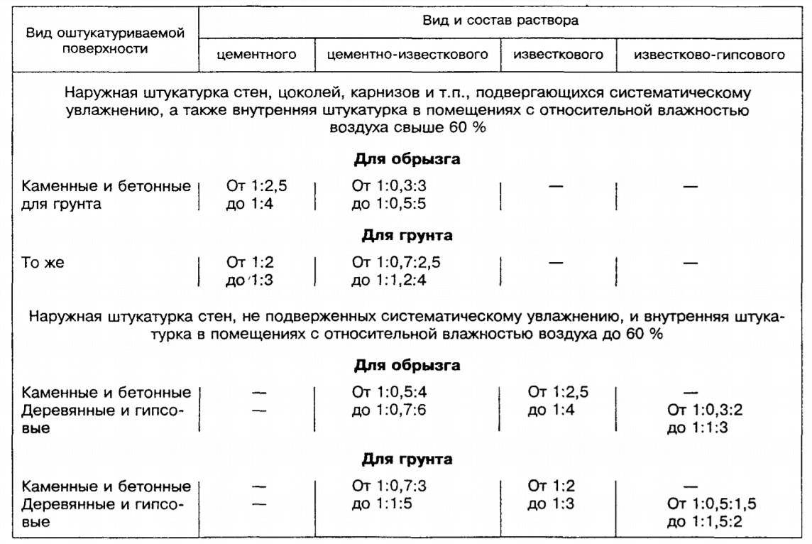 Раствор для штукатурки: пропорции цемента и песка, соотношение для наружных стен, как приготовить известково-гипсовый состав своими руками