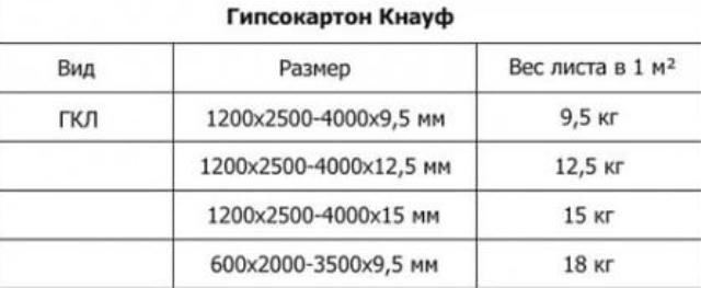 Сколько квадратных метров в листе гипсокартона. сколько весит лист гипсокартона