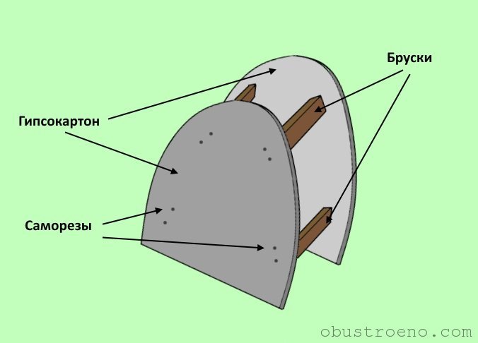 Как согнуть гипсокартон для арки: 6 способов и пошаговая инструкция