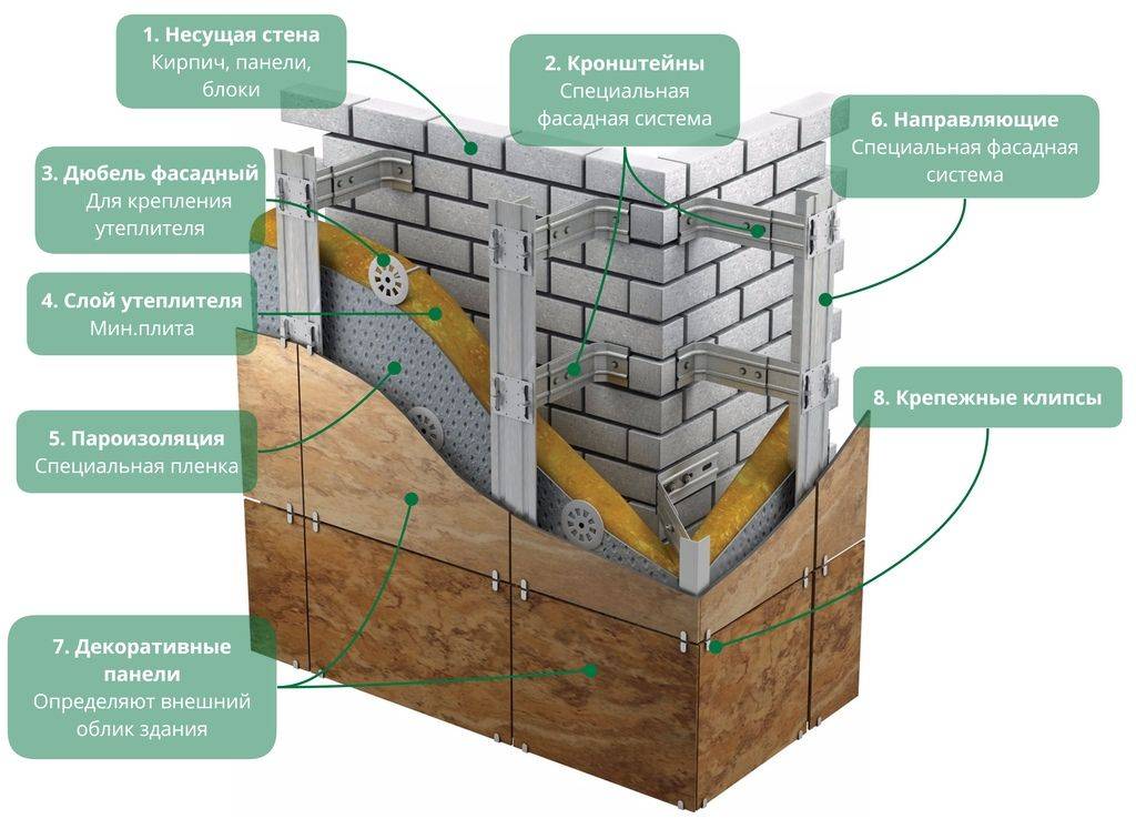 Вентилируемый фасад: устройство, виды подсистем, монтаж