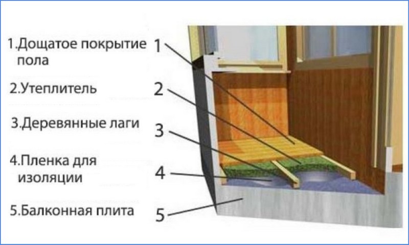 Как сделать пол на балконе и лоджии: с утеплением подогревом и без