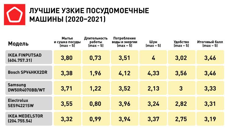 Рейтинги стиральных машин 2020