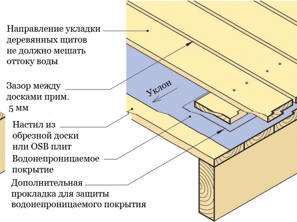 Схема пола в деревянном доме