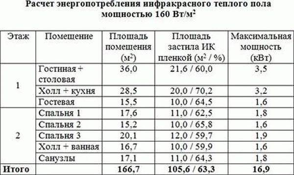 Электрический теплый пол: расход энергии, рейтинг производителей