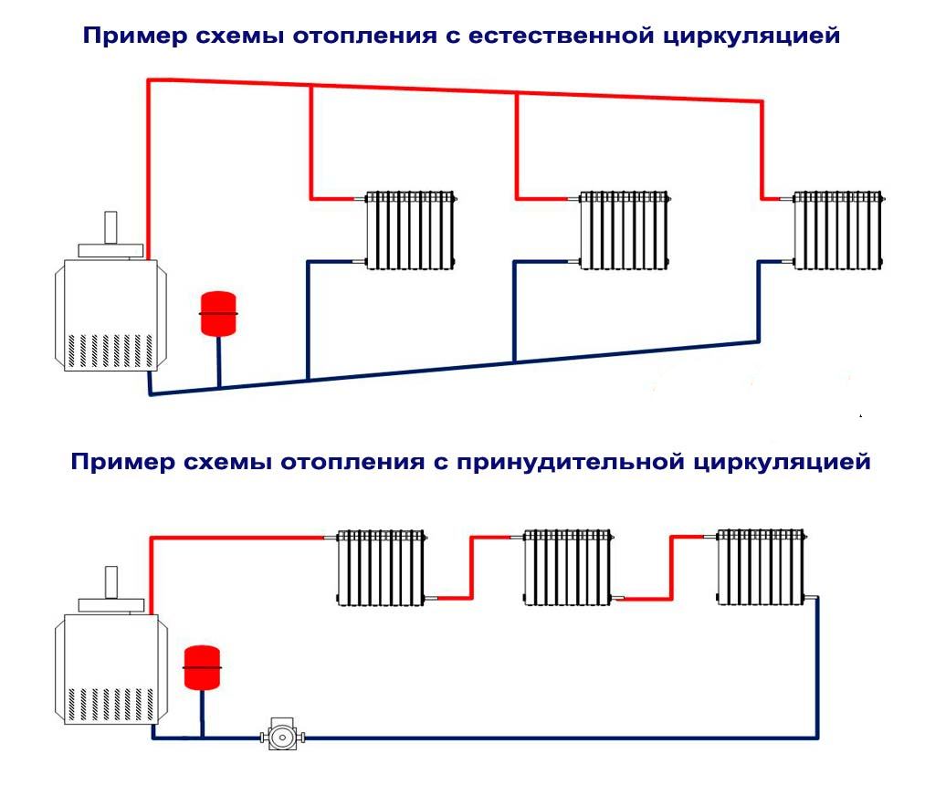 Система отопления закрытого типа в частном доме: виды и схемы