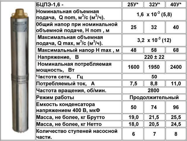 Рассматриваем виды насосов для скважин и правильно выбираем