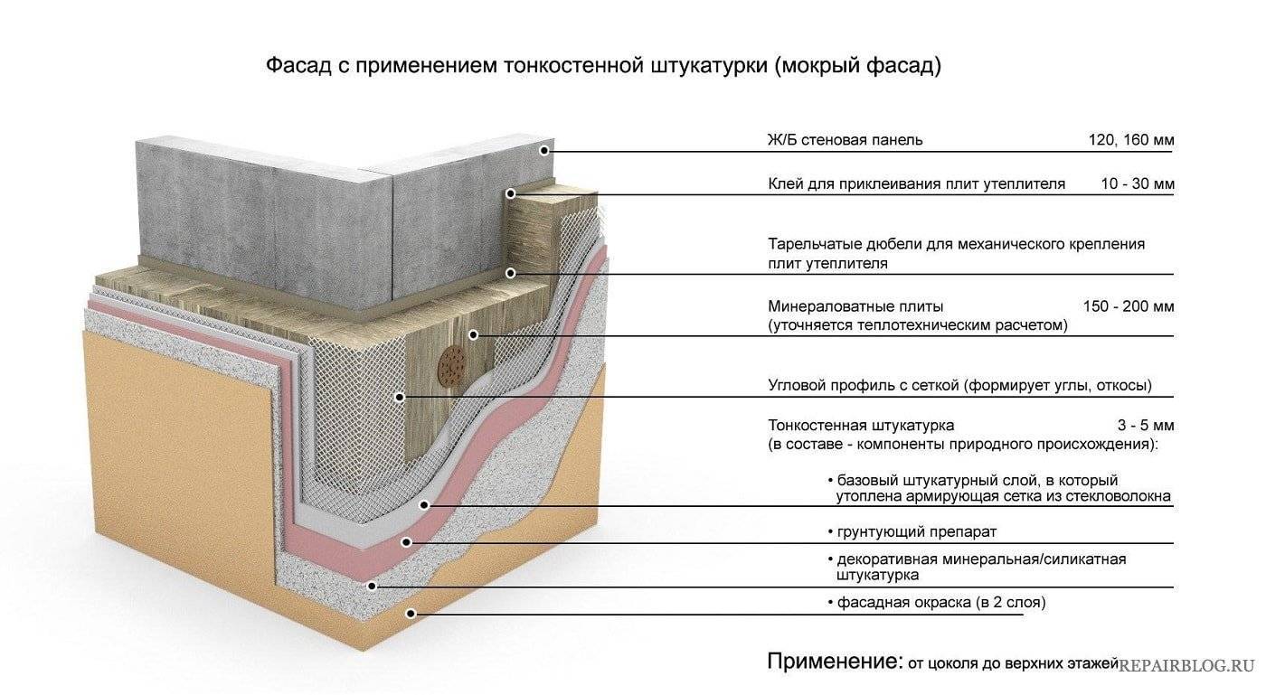 Штукатурка газобетона: разбираем технологию оштукатуривания фасада и внутренних помещений