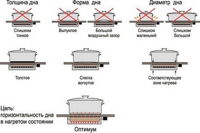 Какая посуда лучше подходит для индукционных плит