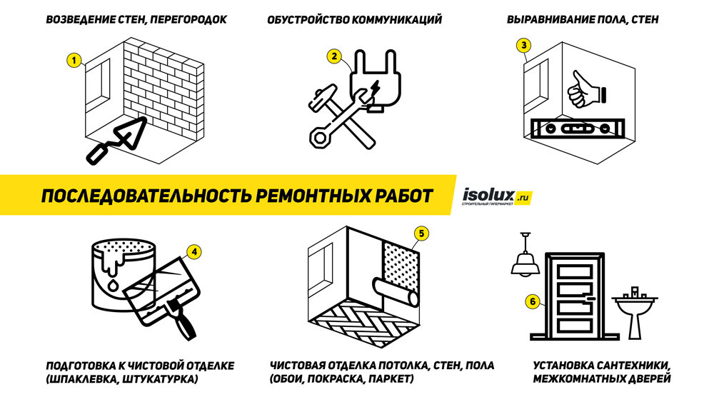 Этапы ремонта в новостройке с нуля: советы пошагово