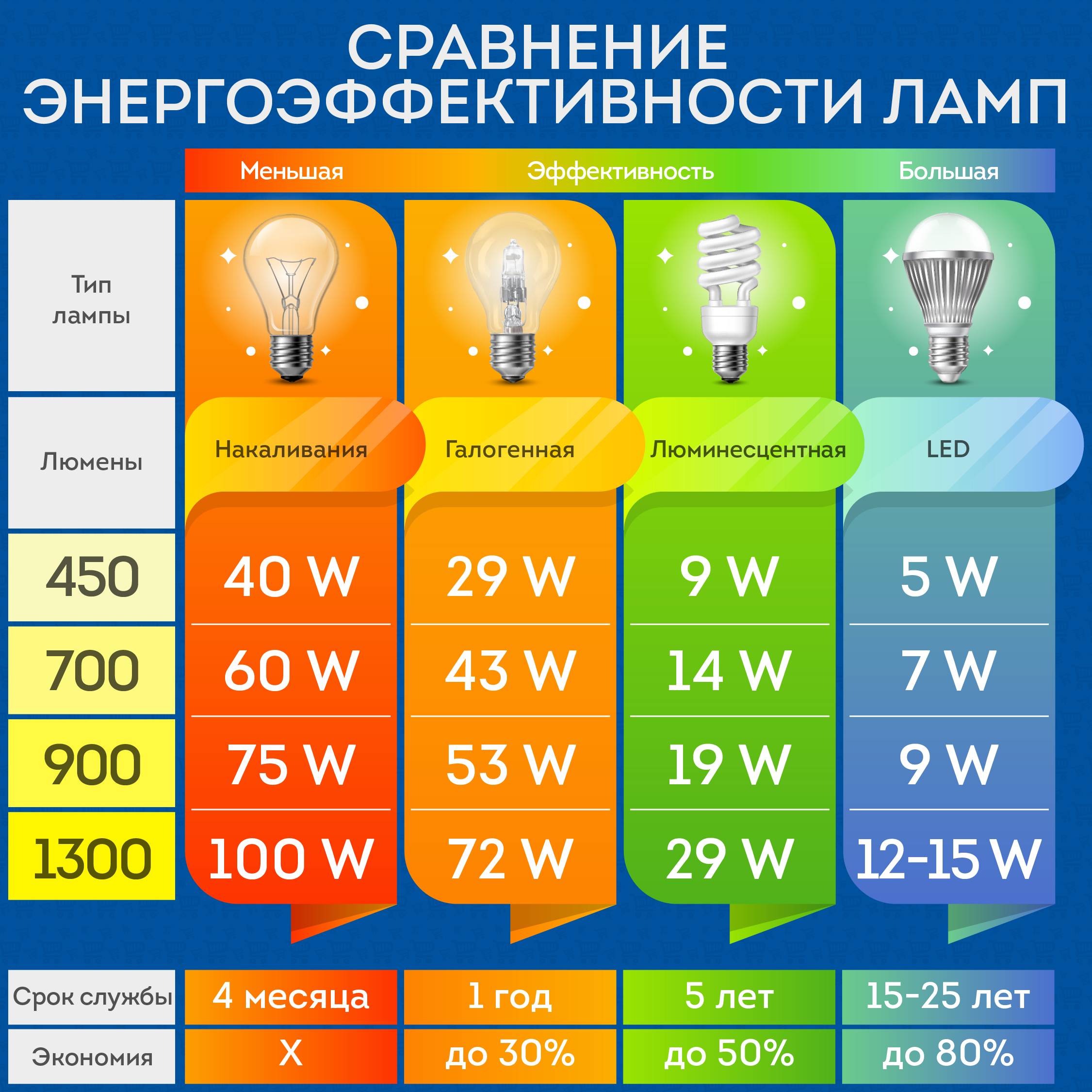 Какие лампочки лучше поставить дома