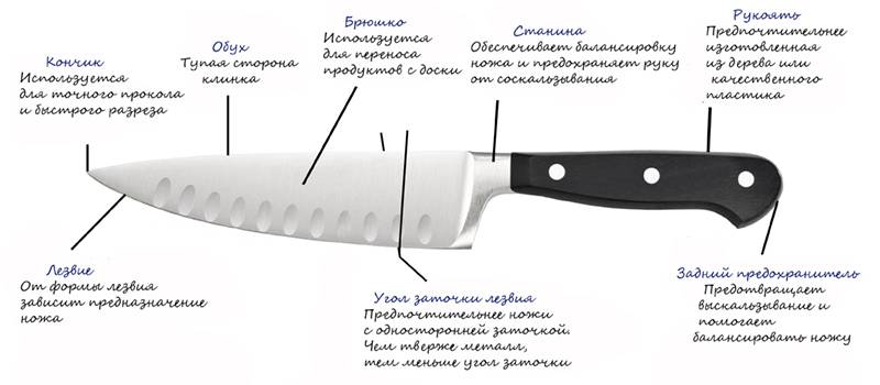 Виды кухонных ножей и как выбрать кухонные ножи - ножи для кухни