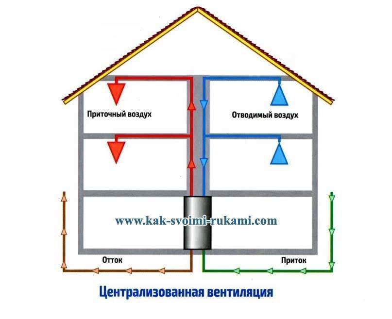 Как сделать вентиляцию в частном доме?