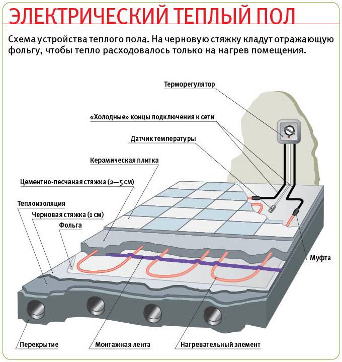 Как выбрать теплый пол электрический: виды, минусы, плюсы +фирмы