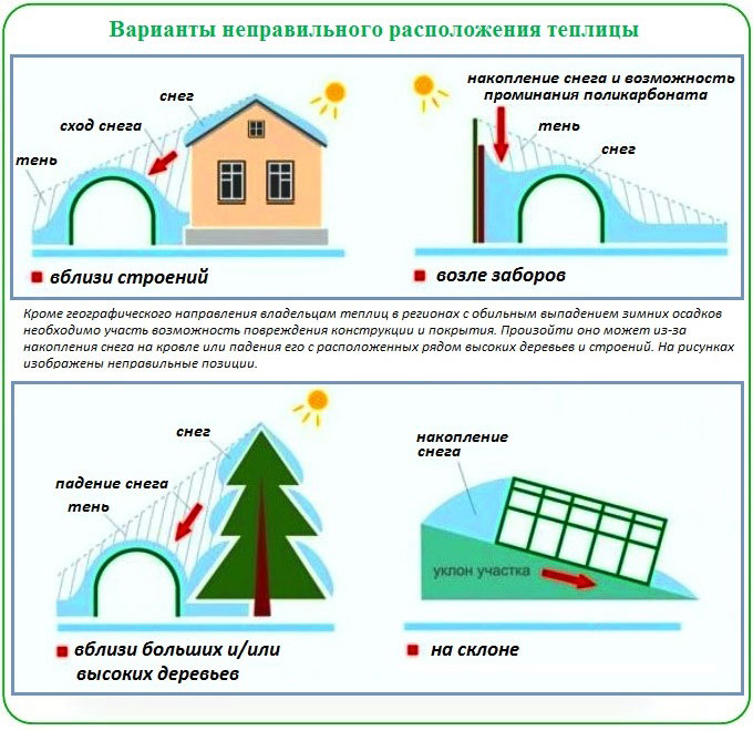 Установка теплицы по сторонам света, где поставить теплицу на дачном участке [47 фото] примеров установки теплицы, выбираем место и ставим правильно