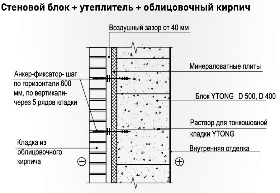 Технология облицовки кирпичом дома из газобетона — виды крепления