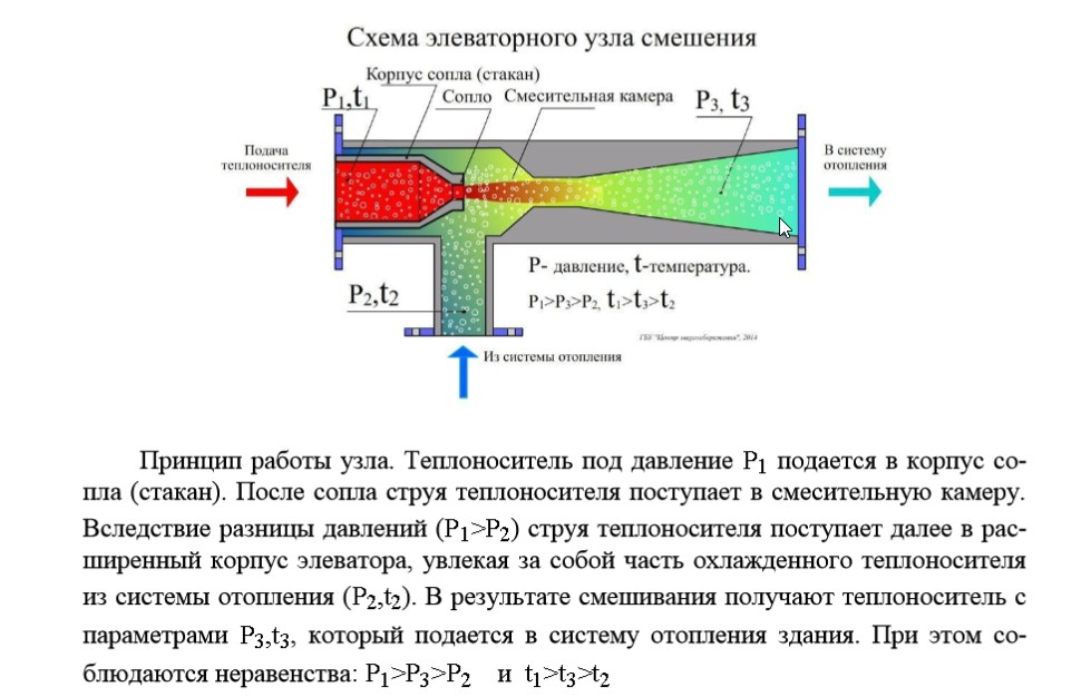 Элеваторный узел системы отопления: схемы, принципы работы и проверки
