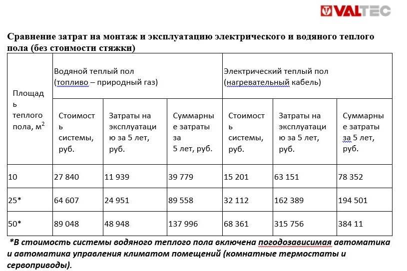 Сколько электроэнергии потребляет тёплый пол в час, день и месяц