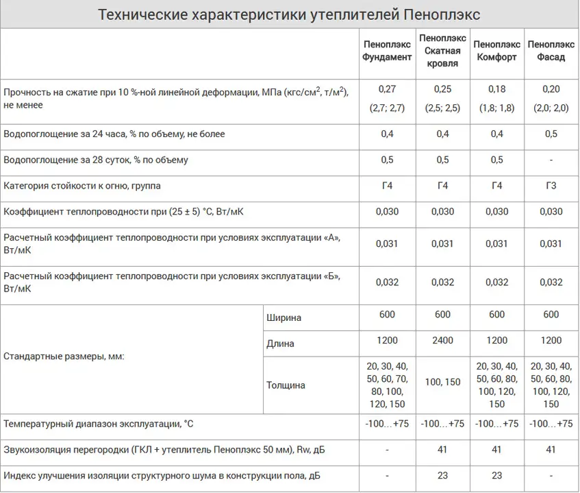 Пеноплекс для утепления стен: монтаж, крепление