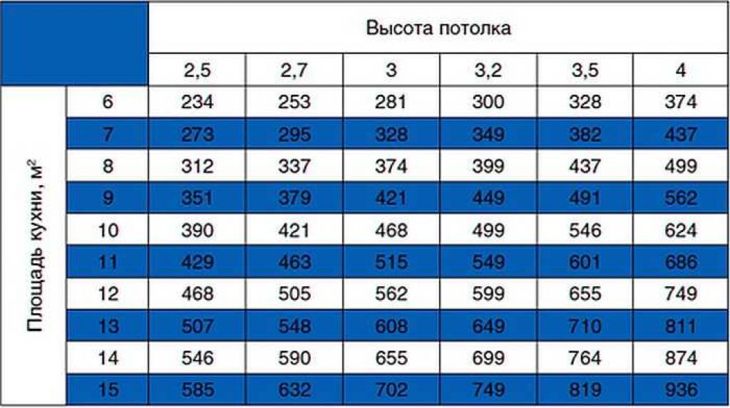 Как выбрать вытяжку на кухню: 21 совет. рейтинг вытяжек 2024 г