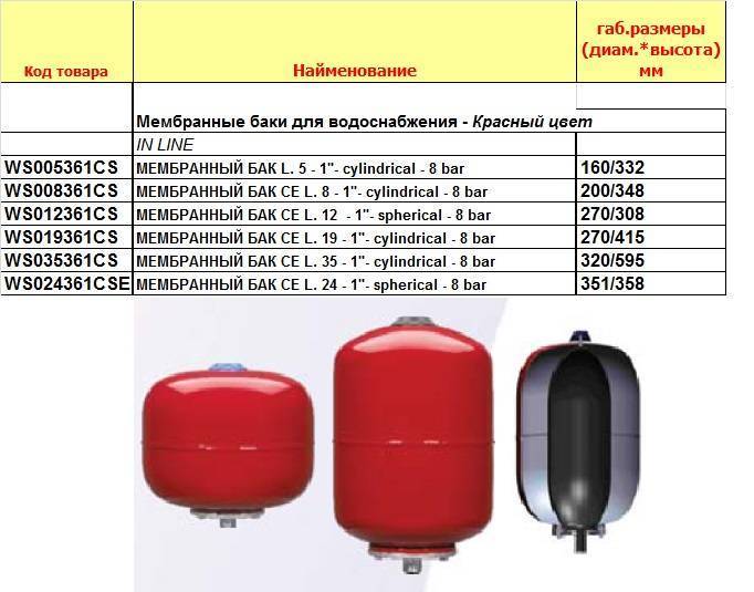 Выбор и установка расширительного бака для воды