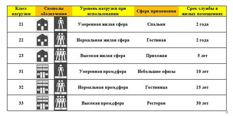 Размеры ламината для пола таблица. Класс прочности линолеума таблица. Линолеум маркировка 32. Классы прочности линолеума. Класс прочности ламината таблица.