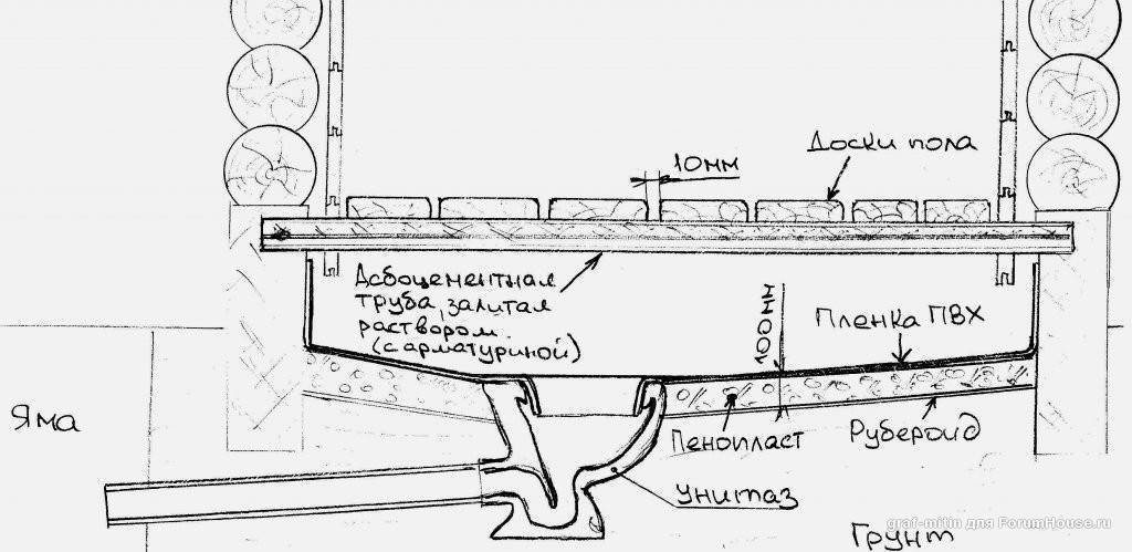 Устройство пола в бане своими руками: пошаговое руководство, как устроен проливной, как постелить, уклон и наклон уровня, как стелить