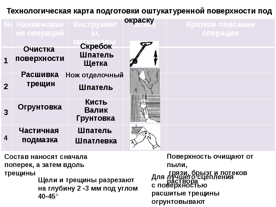 Подготовка металлических поверхностей под окраску. Технологическая карта «последовательность малярных работ».. Технологическая карта обработка поверхностей под окраску. Технологическая карта под покраску металлической поверхности. Подготовка поверхности под окраску технологическая карта.