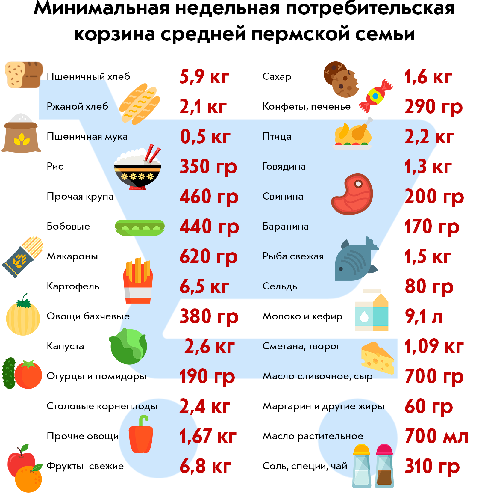 100 продуктов в месяц. Потребительская корзина. Потребительская корзина на месяц. Продуктовая потребительская корзина. Минимальная продовольственная корзина.