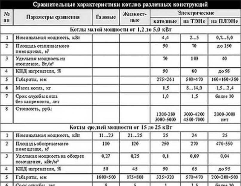 💨топ лучших газовых котлов отопления на 2024 год