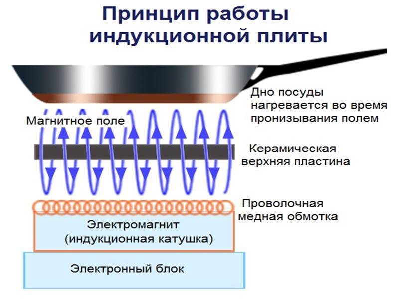 Магнитно индукционный. Электромагнитная индукция в индукционной плите. Магнитное поле в индукционной плитке. Магнитное поле индукционной плиты. Поле индукционной плиты.