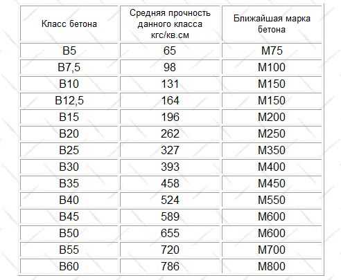 Статья: бетон для наружных и внутренних работ: распространенные виды