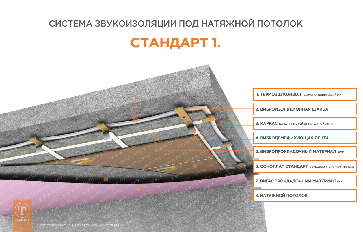 Как сделать шумоизоляцию потолка в квартире под натяжной потолок: рекомендации