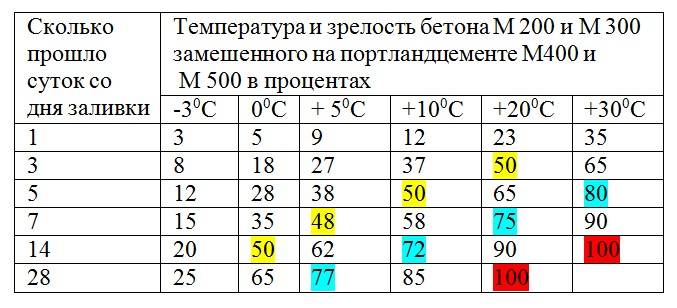 Через сколько дней можно снимать опалубку с фундамента