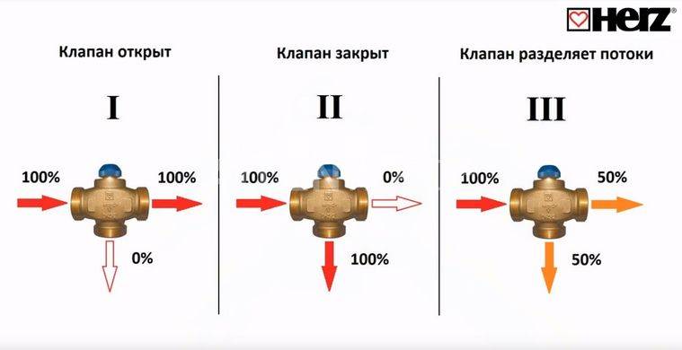 Трехходовой кран для отопления - принцип работы, подключение системы отопления