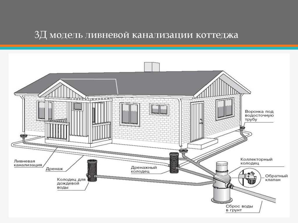 Канализация рассчитать. Дренаж и ливневая канализация схема. Ливневая система водоотведения чертеж. Схема дренажа и ливневой канализации вокруг дома. Схема дренажа и ливневой канализации на участке.
