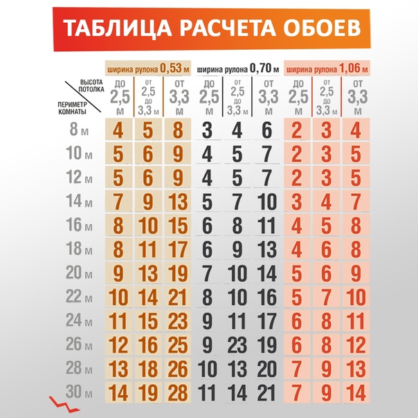 Онлайн калькулятор обоев — расчет количества рулонов (1м2 ) на комнату