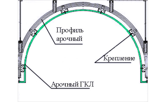 Арка своими руками: пошаговая инструкция (гипсокартон), 3 способа | онлайн-журнал о ремонте и дизайне
