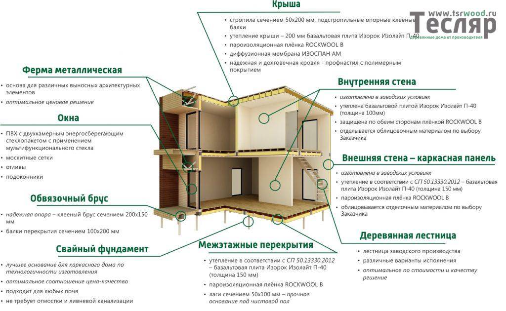 Каркасные дома плюсы и минусы: отзывы владельцев, видео обзоры, экспертное мнение