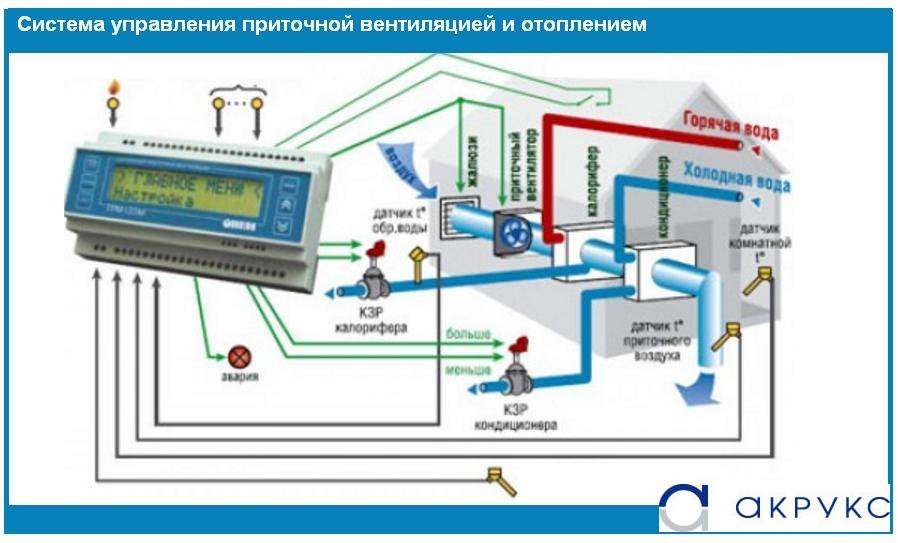 Приточно-вытяжная вентиляция для квартиры: разновидности