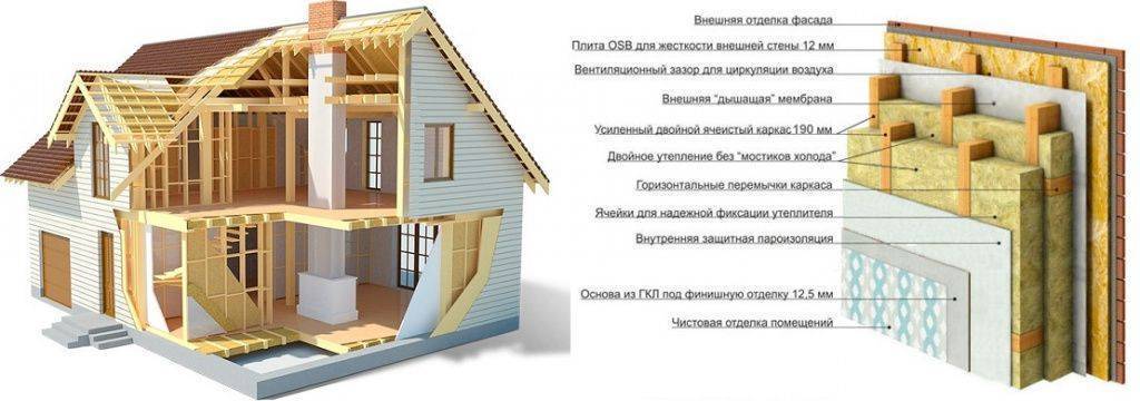 Плюсы и минусы каркасных домов